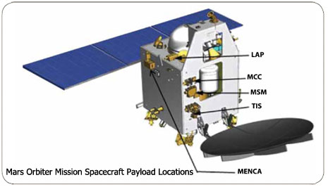 Location of Payloads